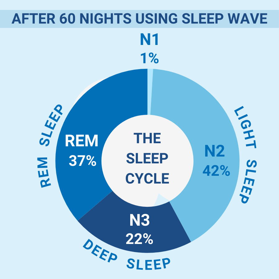 Sleep Cycle Chart After Sleep Wave