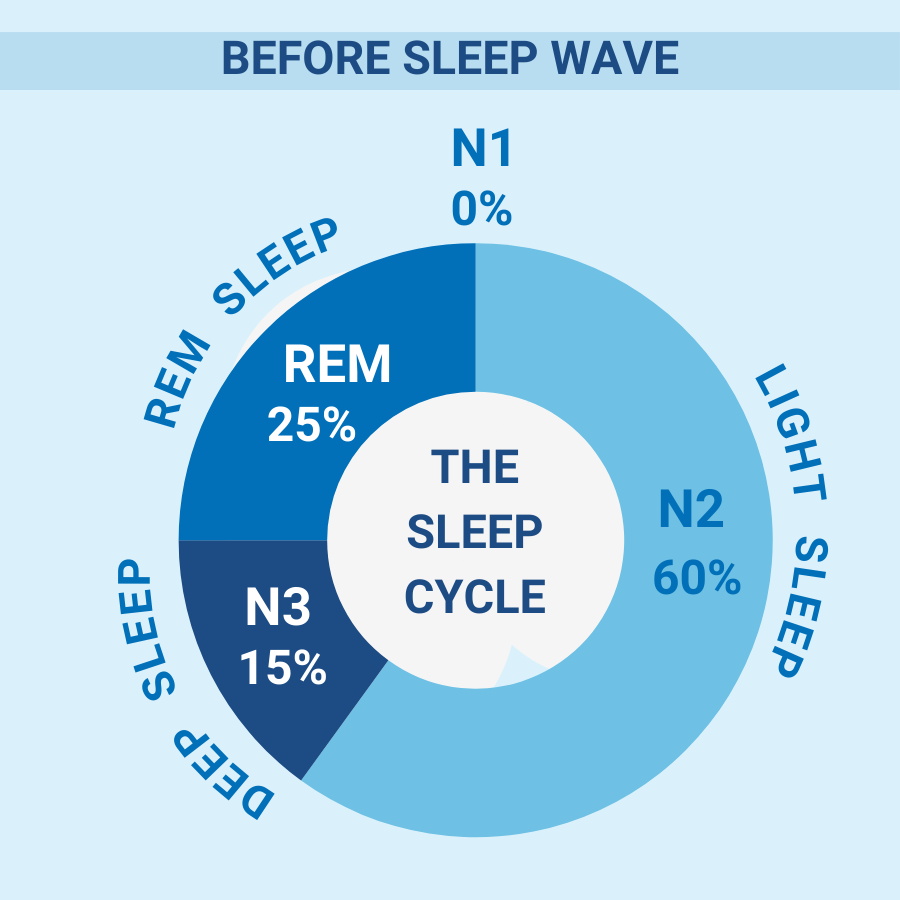 Sleep Cycle Chart Before Sleep Wave