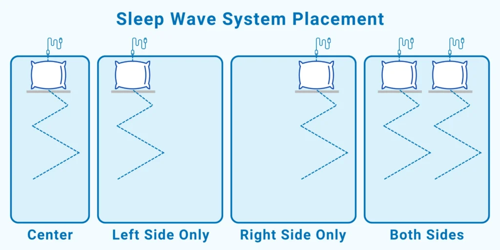 Sleep Wave System Placement