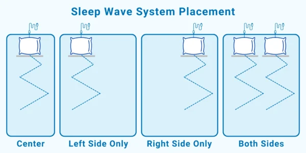 Sleep Wave System Placement