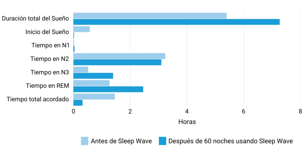 ciclo del sueno despues de sleep wave