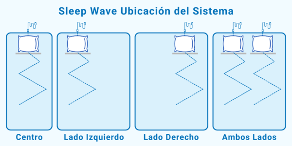 Ubicación del Sistema Sleep Wave