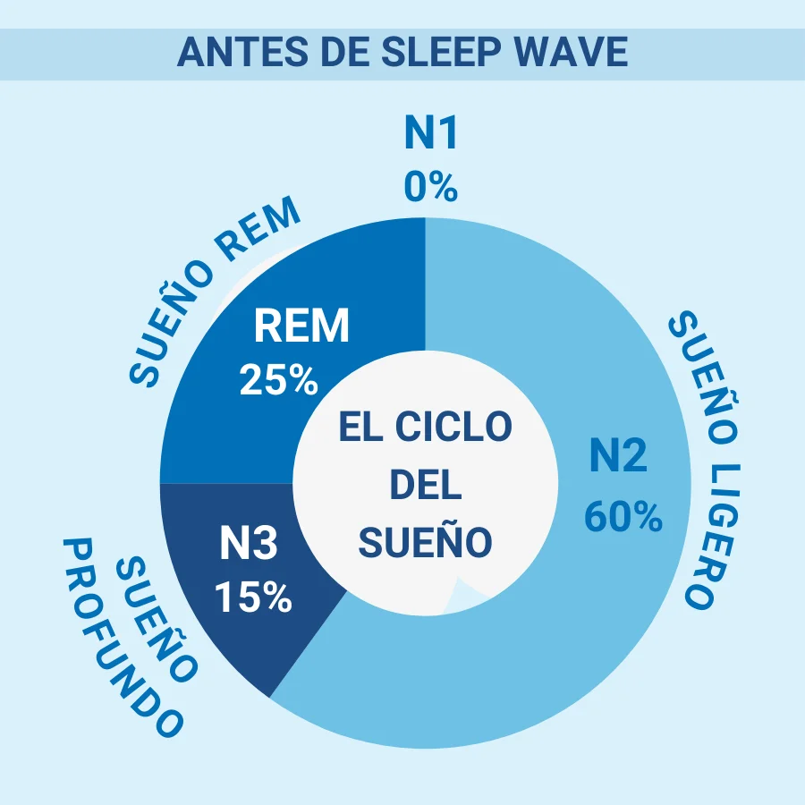 ciclo del sueno antes de sleep wave