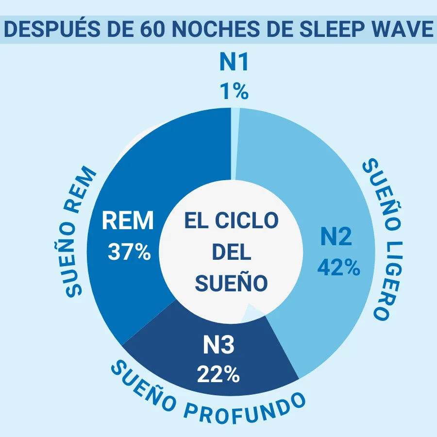 ciclo del sueno despues de sleep wave